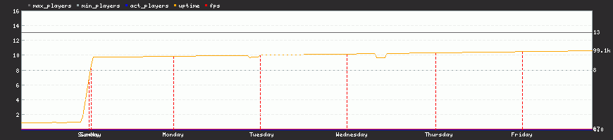 Last Week Last Week